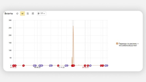 Как заблокировать фродовый трафик с помощью Метрики и Директа: подробный гайд             
                    Как заблокировать фродовый трафик с помощью Метрики и Директа: подробный гайд