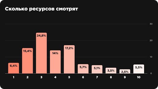 Люди перестали друг другу доверять, но поверили отзывам. Исследование: отношение потребителя к отзывам
Люди перестали друг другу доверять, но поверили отзывам. Исследование: отношение потребителя к отзывам