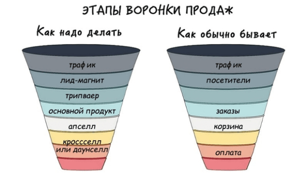 Воронка продаж: поэтапное привлечение клиентов с успешным закрытием в продажу
Воронка продаж: поэтапное привлечение клиентов с успешным закрытием в продажу