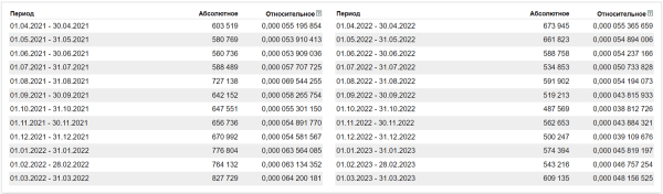Бизнес, который выжил: как мы помогли TopFranchise.ru в 2 раза увеличить рост трафика на стагнирующем рынке
Бизнес, который выжил: как мы помогли TopFranchise.ru в 2 раза увеличить рост трафика на стагнирующем рынке