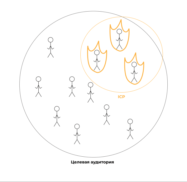 Cоставить идеальный профиль клиента, дотянуться до него и продать — что такое ICP и как его определить
Cоставить идеальный профиль клиента, дотянуться до него и продать — что такое ICP и как его определить