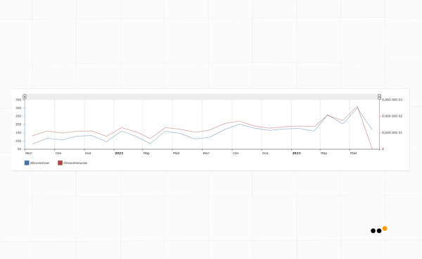 
                    Как мы выстроили систему продаж ВКонтакте и Telegram для врача-косметолога, которая принесла 39+ миллионов рублей            