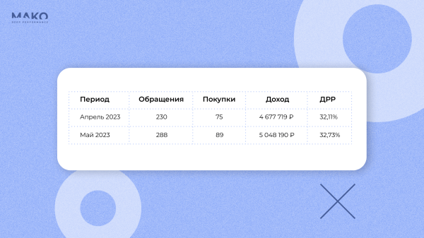 
                    Как привести покупателей из Яндекс Директа в мебельный шоу-рум на 14 млн рублей без CRM и сквозной аналитики            