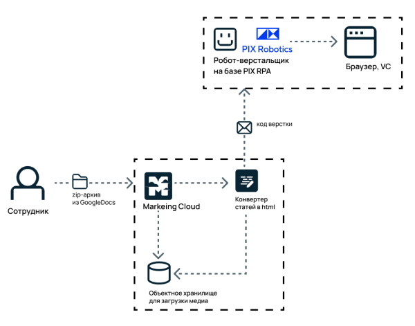 Как мы автоматизировали верстку статей на vc.ru, или почему в маркетинге нужны роботы
Как мы автоматизировали верстку статей на vc.ru, или почему в маркетинге нужны роботы