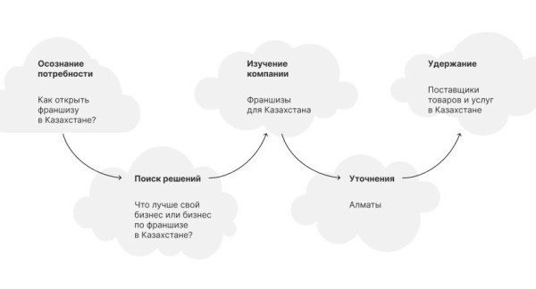 Бизнес, который выжил: как мы помогли TopFranchise.ru в 2 раза увеличить рост трафика на стагнирующем рынке
Бизнес, который выжил: как мы помогли TopFranchise.ru в 2 раза увеличить рост трафика на стагнирующем рынке