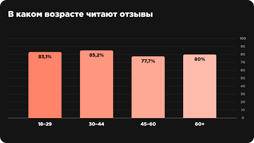 Люди перестали друг другу доверять, но поверили отзывам. Исследование: отношение потребителя к отзывам
Люди перестали друг другу доверять, но поверили отзывам. Исследование: отношение потребителя к отзывам