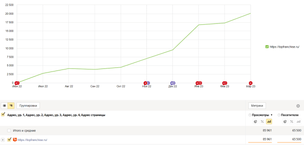 Бизнес, который выжил: как мы помогли TopFranchise.ru в 2 раза увеличить рост трафика на стагнирующем рынке
Бизнес, который выжил: как мы помогли TopFranchise.ru в 2 раза увеличить рост трафика на стагнирующем рынке