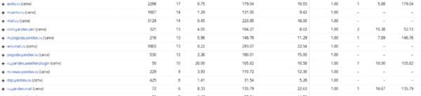 Какие минусовать площадки в РСЯ? Яндекс.Директ
Какие минусовать площадки в РСЯ? Яндекс.Директ