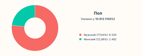 
                    ВКонтакте умер? Качаем лидген, пока другие ноют: 2000 конверсий в месяц из VK Реклама            