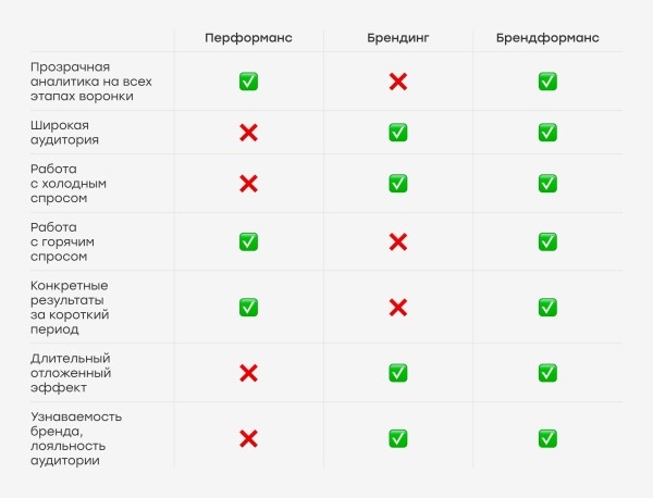 
                    Где делать контент и запускать рекламу, чтобы обогнать конкурентов? Рассказываем про брендформанс            