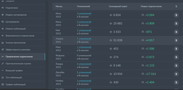 
                    Продвижение на платформе телеграм с помощью посевов (рекламы в каналах)            