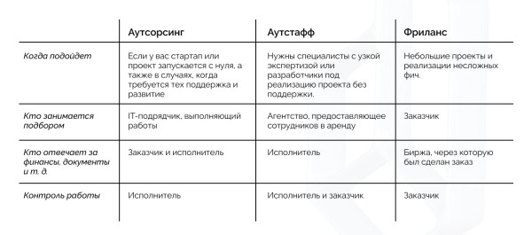 Как маркетологу выбрать IT-подрядчика             
                    Как маркетологу выбрать IT-подрядчика