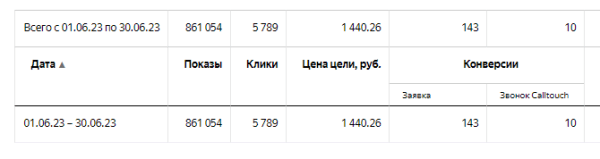 Кейс Яндекс Директ продажа Таунхаусов. 153 заявки по 1440 ₽
Кейс Яндекс Директ продажа Таунхаусов. 153 заявки по 1440 ₽