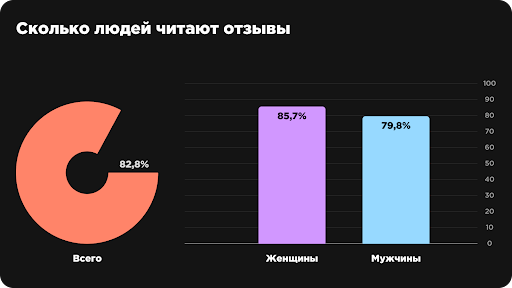 Люди перестали друг другу доверять, но поверили отзывам. Исследование: отношение потребителя к отзывам
Люди перестали друг другу доверять, но поверили отзывам. Исследование: отношение потребителя к отзывам