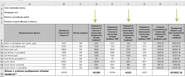 
                    Рассчитываем бюджет на рекламу в Директе и прогнозируем число заявок – инструкция            