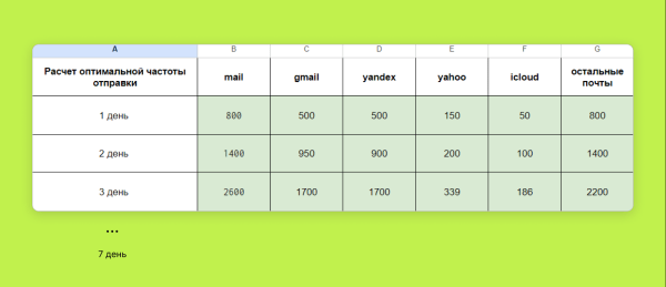 Можно ли окупить 2 месяца затрат на емейл-маркетинг всего с одной рассылки
Можно ли окупить 2 месяца затрат на емейл-маркетинг всего с одной рассылки