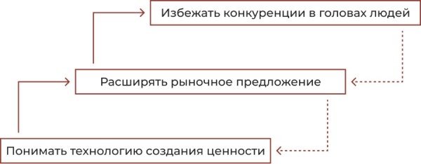 Как избежать конкуренции на глобальном рынке и не только
Как избежать конкуренции на глобальном рынке и не только