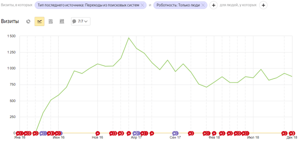 
                    Как с «наследством» от прошлого SEO-подрядчика увеличить ежемесячное количество лидов на 145%?            