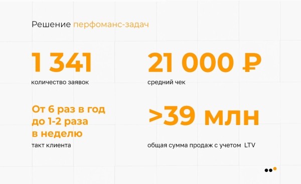 
                    Как мы выстроили систему продаж ВКонтакте и Telegram для врача-косметолога, которая принесла 39+ миллионов рублей            