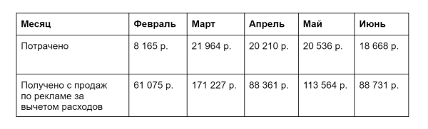 За 4 месяца раскачали рекламу школы психологии и принесли ей доход в 522 957 рублей
За 4 месяца раскачали рекламу школы психологии и принесли ей доход в 522 957 рублей