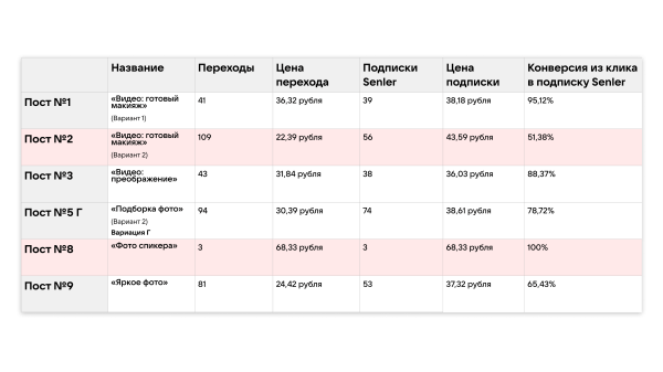 Кейс рекламы онлайн-курсов макияжа: 2700 подписок в ВК для селебрити из Инстаграм*
Кейс рекламы онлайн-курсов макияжа: 2700 подписок в ВК для селебрити из Инстаграм*