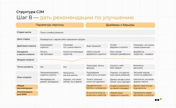 
                    Как использовать метод CJM для построения стратегии продвижения в соцсетях: практическое руководство            
