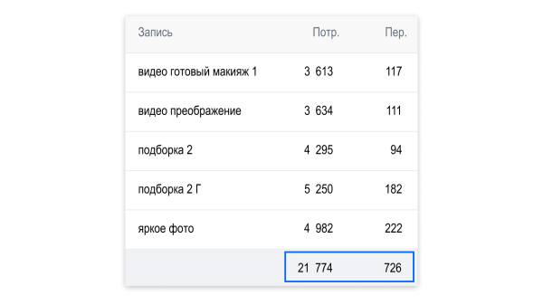 Кейс рекламы онлайн-курсов макияжа: 2700 подписок в ВК для селебрити из Инстаграм*
Кейс рекламы онлайн-курсов макияжа: 2700 подписок в ВК для селебрити из Инстаграм*