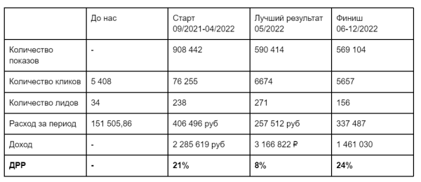 
                    Не кейс, а Санта-Барбара. Как мы в 8 раз увеличили количество заявок в офтальмологическую клинику?            