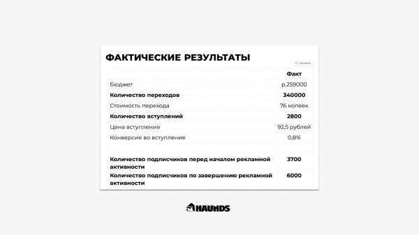 +2800 подписчиков по 92 рубля с Telegram Ads
+2800 подписчиков по 92 рубля с Telegram Ads