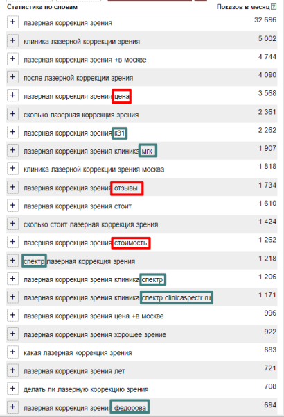
                    Не кейс, а Санта-Барбара. Как мы в 8 раз увеличили количество заявок в офтальмологическую клинику?            