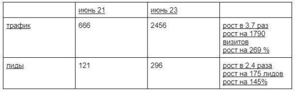 
                    Как с «наследством» от прошлого SEO-подрядчика увеличить ежемесячное количество лидов на 145%?            