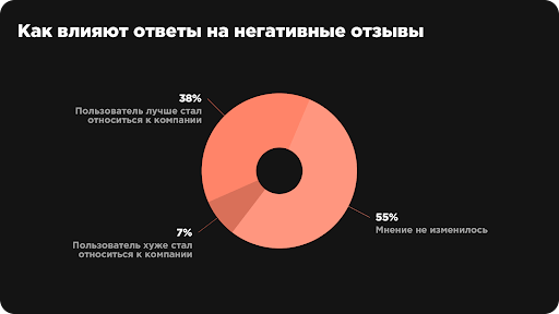 Люди перестали друг другу доверять, но поверили отзывам. Исследование: отношение потребителя к отзывам
Люди перестали друг другу доверять, но поверили отзывам. Исследование: отношение потребителя к отзывам