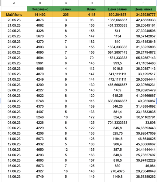 Кейс 205 заявок для ниши кухни на заказ через Яндекс Директ за 30 дней             
                    Кейс 205 заявок для ниши кухни на заказ через Яндекс Директ за 30 дней