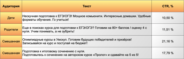 Никакой магии, только грамотный анализ аудитории
Никакой магии, только грамотный анализ аудитории