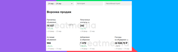 КЕЙС НА АВИТО: РОСТ ЗАЯВОК НА 78% В НИШЕ ПРОДАЖА КРОВЕЛЬНЫХ СИСТЕМ
КЕЙС НА АВИТО: РОСТ ЗАЯВОК НА 78% В НИШЕ ПРОДАЖА КРОВЕЛЬНЫХ СИСТЕМ