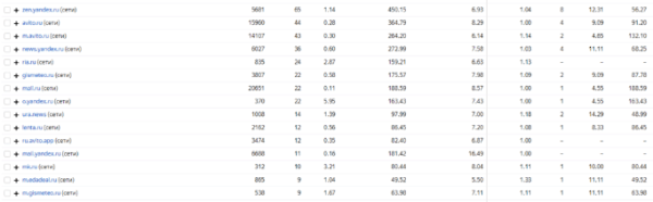 Какие минусовать площадки в РСЯ? Яндекс.Директ
Какие минусовать площадки в РСЯ? Яндекс.Директ
