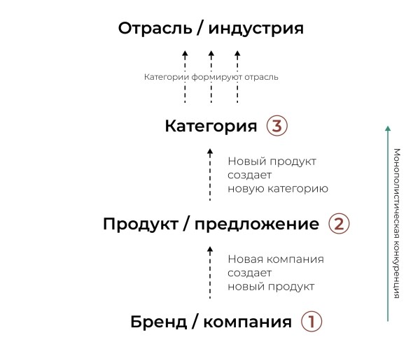 Как избежать конкуренции на глобальном рынке и не только
Как избежать конкуренции на глобальном рынке и не только