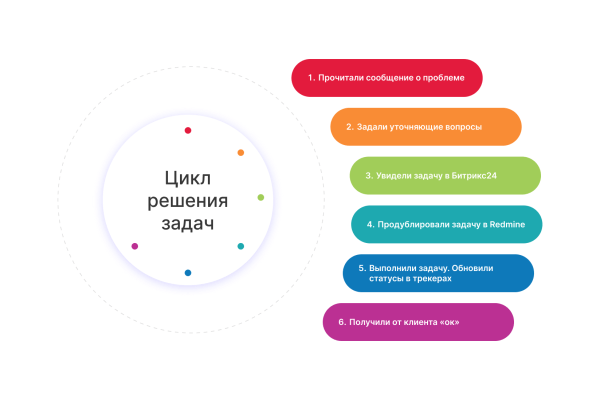 Что будет, если в чат с заказчиком добавить программистов?
Что будет, если в чат с заказчиком добавить программистов?