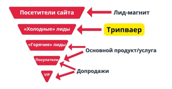 Воронка продаж: поэтапное привлечение клиентов с успешным закрытием в продажу
Воронка продаж: поэтапное привлечение клиентов с успешным закрытием в продажу