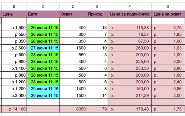 
                    Воронка в телеграм, которая окупила бюджет наставника в х9 раз            