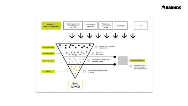 
                    Почему клиникам надо перестать мучать врачей съёмками видео и запустить наконец лидогенерацию            