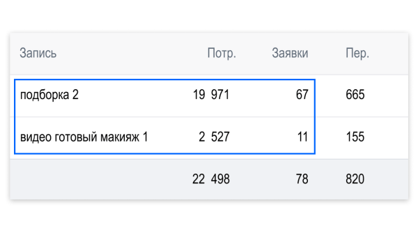 Кейс рекламы онлайн-курсов макияжа: 2700 подписок в ВК для селебрити из Инстаграм*
Кейс рекламы онлайн-курсов макияжа: 2700 подписок в ВК для селебрити из Инстаграм*