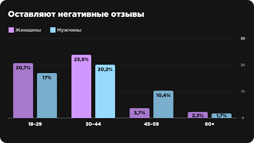 Люди перестали друг другу доверять, но поверили отзывам. Исследование: отношение потребителя к отзывам
Люди перестали друг другу доверять, но поверили отзывам. Исследование: отношение потребителя к отзывам