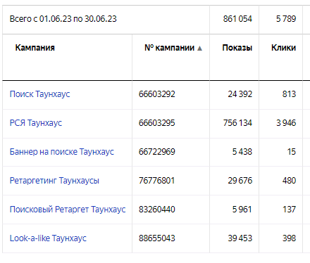 Кейс Яндекс Директ продажа Таунхаусов. 153 заявки по 1440 ₽
Кейс Яндекс Директ продажа Таунхаусов. 153 заявки по 1440 ₽
