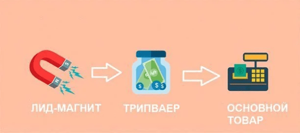 Воронка продаж: поэтапное привлечение клиентов с успешным закрытием в продажу
Воронка продаж: поэтапное привлечение клиентов с успешным закрытием в продажу