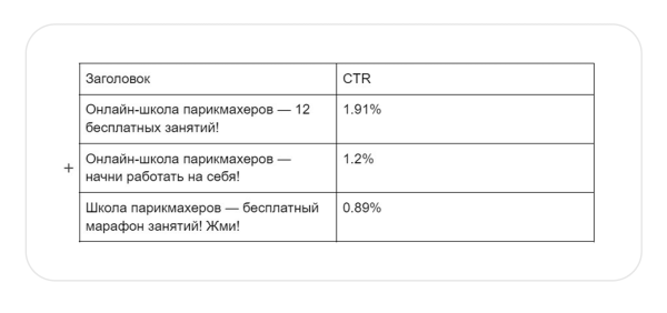 Продвижение сайта онлайн-курсов начинающих парикмахеров. За месяц привели 346 регистраций по 160₽ в Я. Директе
Продвижение сайта онлайн-курсов начинающих парикмахеров. За месяц привели 346 регистраций по 160₽ в Я. Директе