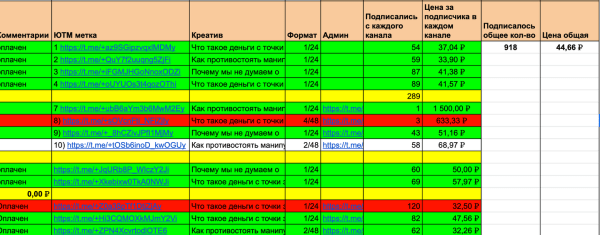 Продвижение эксперта в Телеграме. Продали на 309к при вложениях 41к
Продвижение эксперта в Телеграме. Продали на 309к при вложениях 41к