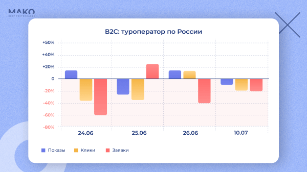 Как поход на Москву 24 июня повлиял на поведение потребителей: купить дом или витамины, а может в отпуск махнуть?
Как поход на Москву 24 июня повлиял на поведение потребителей: купить дом или витамины, а может в отпуск махнуть?