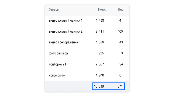 Кейс рекламы онлайн-курсов макияжа: 2700 подписок в ВК для селебрити из Инстаграм*
Кейс рекламы онлайн-курсов макияжа: 2700 подписок в ВК для селебрити из Инстаграм*