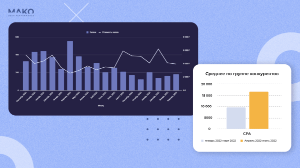 Как мы думали, что работаем хуже всех, а на самом деле держали стоимость заявки в 3 раза ниже рынка
Как мы думали, что работаем хуже всех, а на самом деле держали стоимость заявки в 3 раза ниже рынка